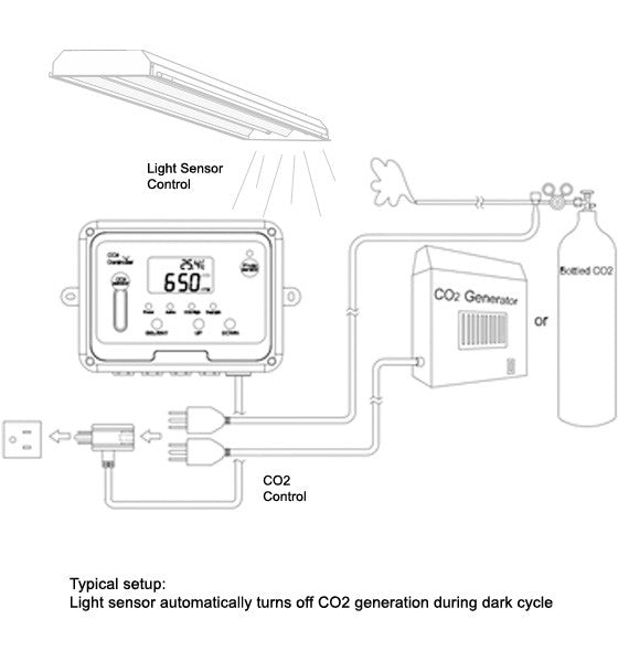 Day Night CO2 Monitor & Controller for Greenhouses - CO2 Meter